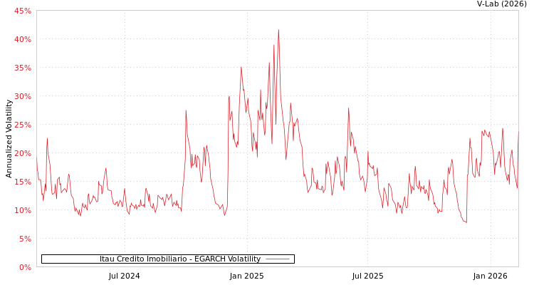 graph of Itau Credito Imobiliario EGARCH