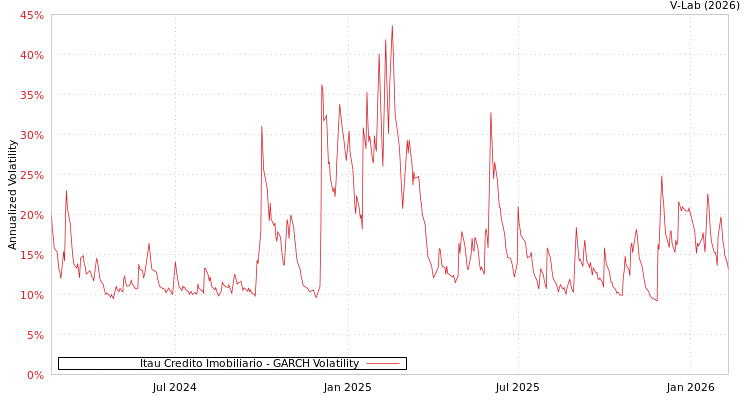 graph of Itau Credito Imobiliario GARCH