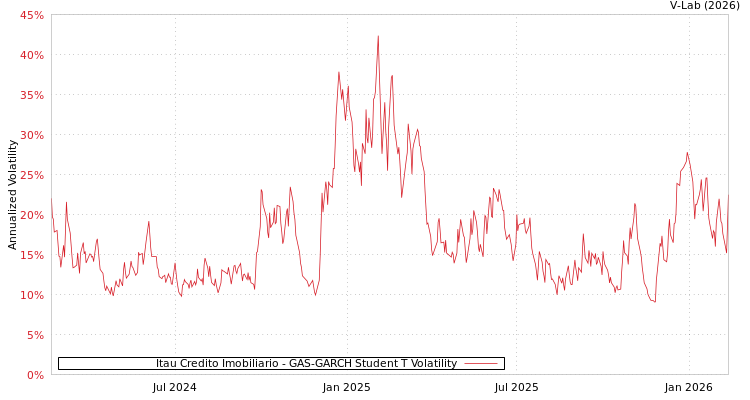 graph of Itau Credito Imobiliario GAS-GARCH-T