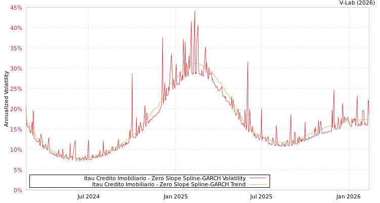 graph of Itau Credito Imobiliario S0GARCH