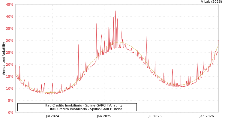 graph of Itau Credito Imobiliario SGARCH