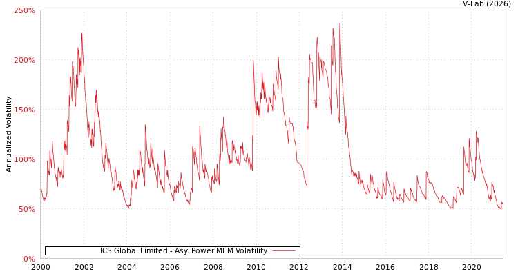graph of ICS Global Limited APMEM