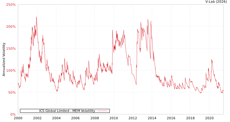 graph of ICS Global Limited MEM