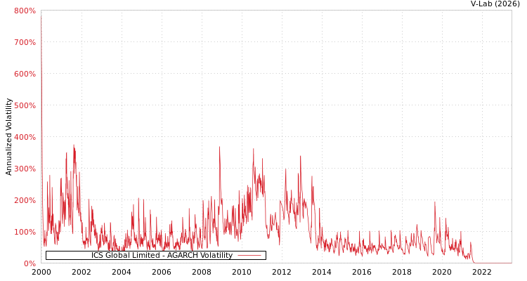 graph of ICS Global Limited AGARCH
