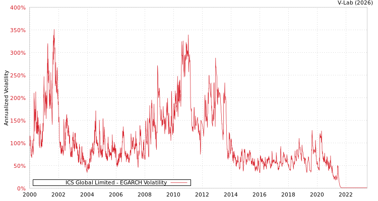 graph of ICS Global Limited EGARCH