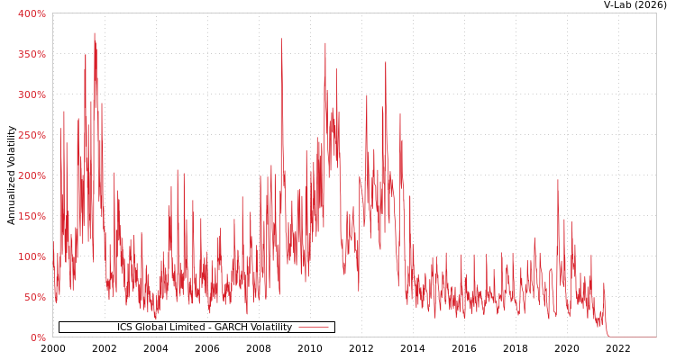 graph of ICS Global Limited GARCH