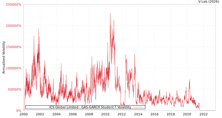 graph of ICS Global Limited GAS-GARCH-T