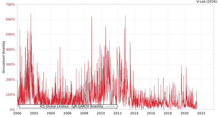 graph of ICS Global Limited GJR-GARCH
