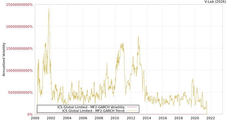 graph of ICS Global Limited MF2-GARCH