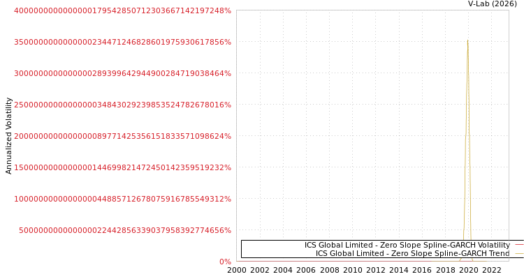 graph of ICS Global Limited S0GARCH