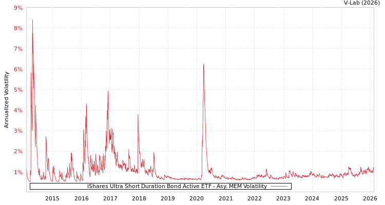 graph of iShares Ultra Short Duration Bond Active ETF AMEM