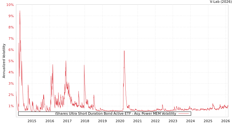 graph of iShares Ultra Short Duration Bond Active ETF APMEM
