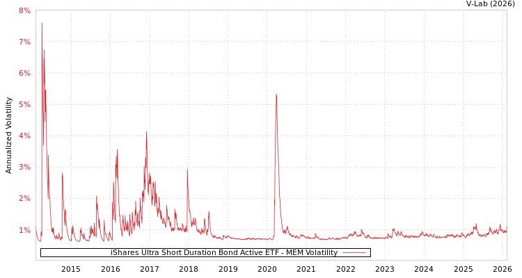 graph of iShares Ultra Short Duration Bond Active ETF MEM
