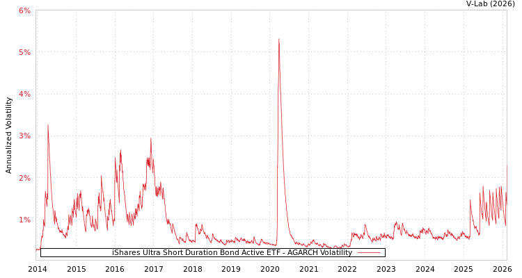 graph of iShares Ultra Short Duration Bond Active ETF AGARCH
