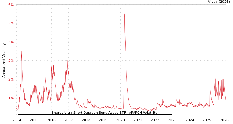 graph of iShares Ultra Short Duration Bond Active ETF APARCH