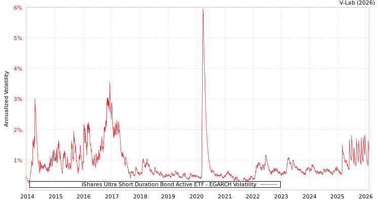 graph of iShares Ultra Short Duration Bond Active ETF EGARCH