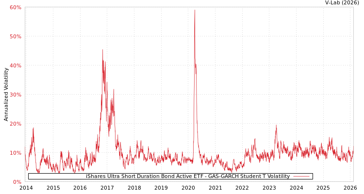 graph of iShares Ultra Short Duration Bond Active ETF GAS-GARCH-T