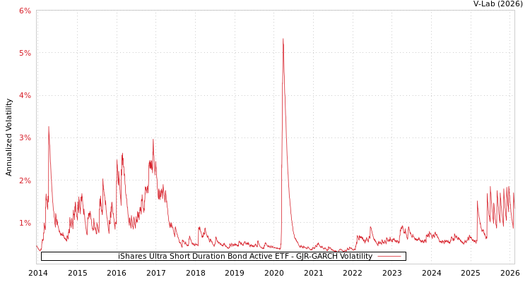 graph of iShares Ultra Short Duration Bond Active ETF GJR-GARCH