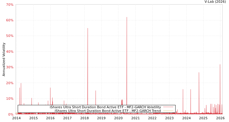 graph of iShares Ultra Short Duration Bond Active ETF MF2-GARCH