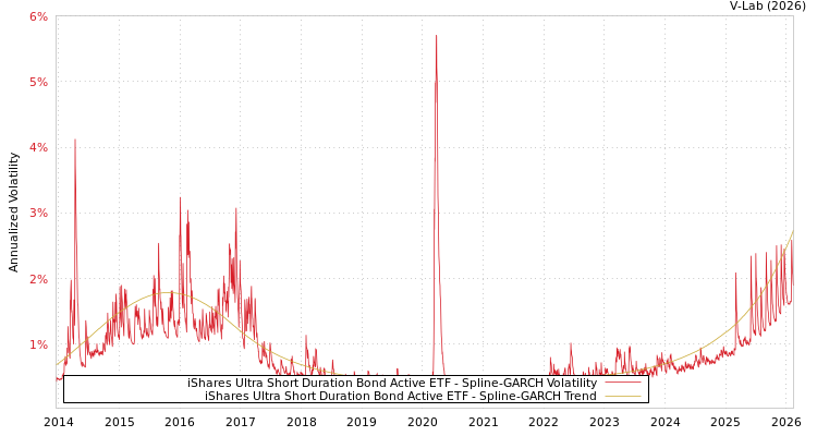 graph of iShares Ultra Short Duration Bond Active ETF SGARCH