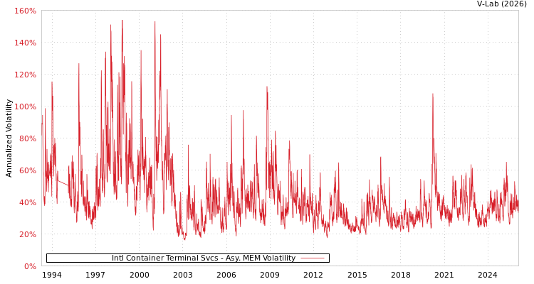 graph of Intl Container Terminal Svcs AMEM