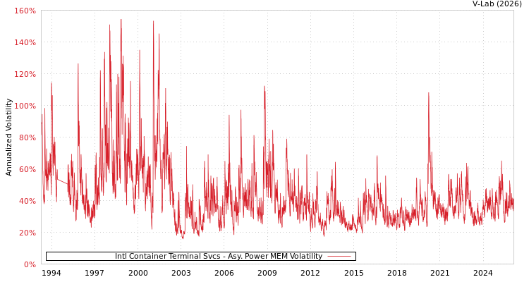 graph of Intl Container Terminal Svcs APMEM