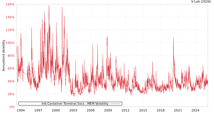 graph of Intl Container Terminal Svcs MEM