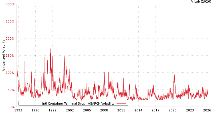graph of Intl Container Terminal Svcs AGARCH
