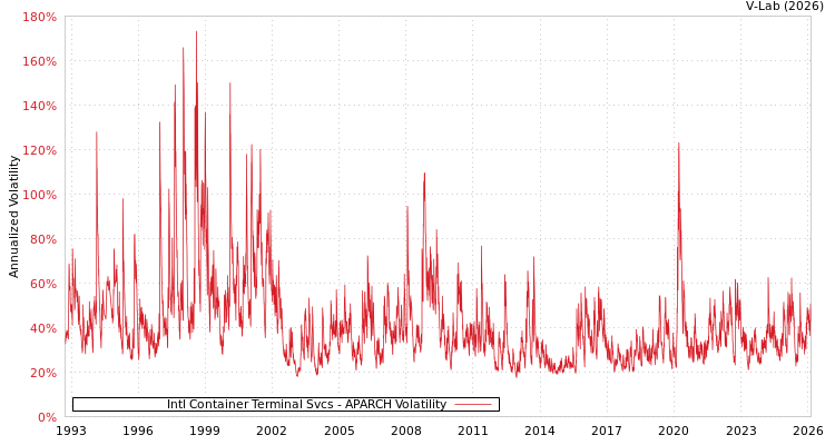 graph of Intl Container Terminal Svcs APARCH