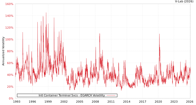 graph of Intl Container Terminal Svcs EGARCH