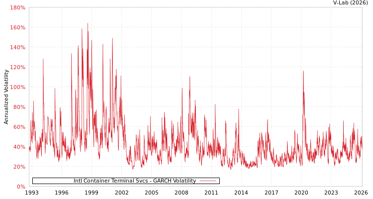 graph of Intl Container Terminal Svcs GARCH