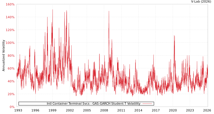 graph of Intl Container Terminal Svcs GAS-GARCH-T