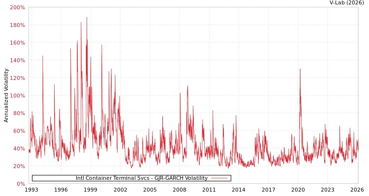 graph of Intl Container Terminal Svcs GJR-GARCH