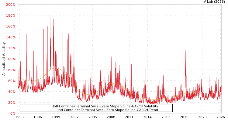 graph of Intl Container Terminal Svcs S0GARCH