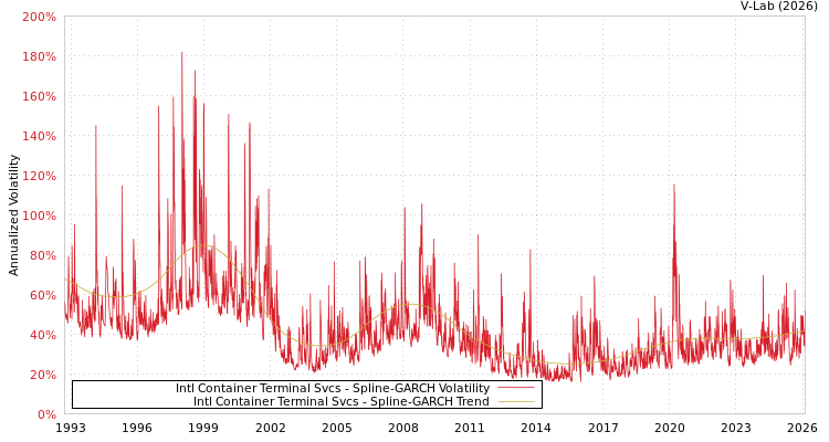 graph of Intl Container Terminal Svcs SGARCH