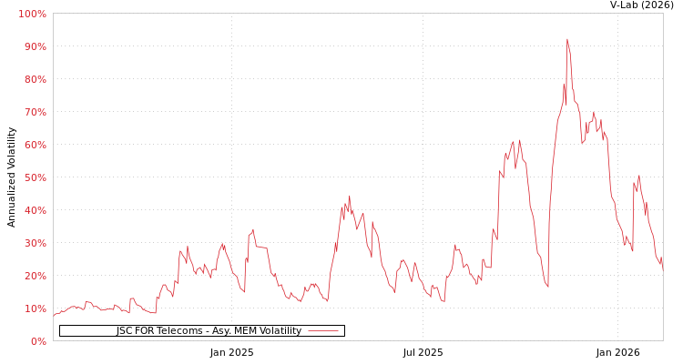 graph of JSC FOR Telecoms AMEM