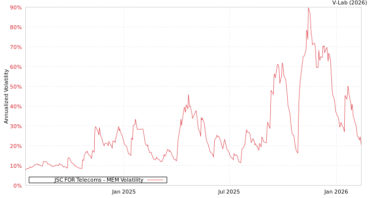 graph of JSC FOR Telecoms MEM