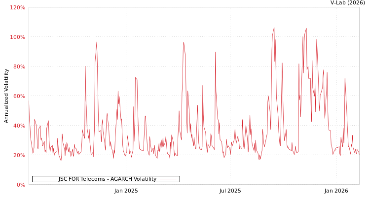 graph of JSC FOR Telecoms AGARCH