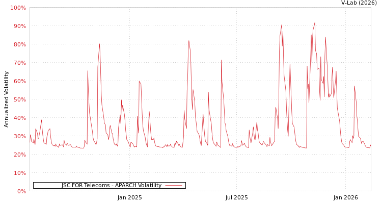 graph of JSC FOR Telecoms APARCH
