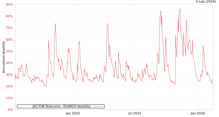 graph of JSC FOR Telecoms EGARCH