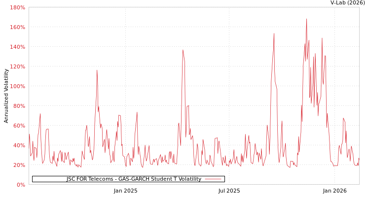 graph of JSC FOR Telecoms GAS-GARCH-T