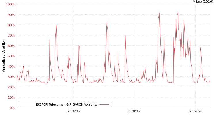 graph of JSC FOR Telecoms GJR-GARCH