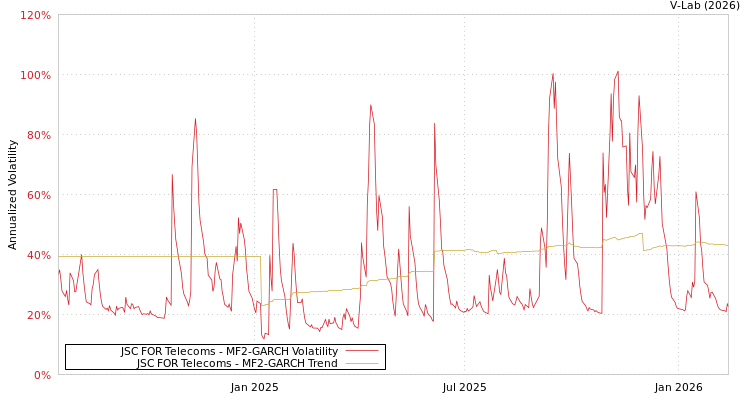 graph of JSC FOR Telecoms MF2-GARCH