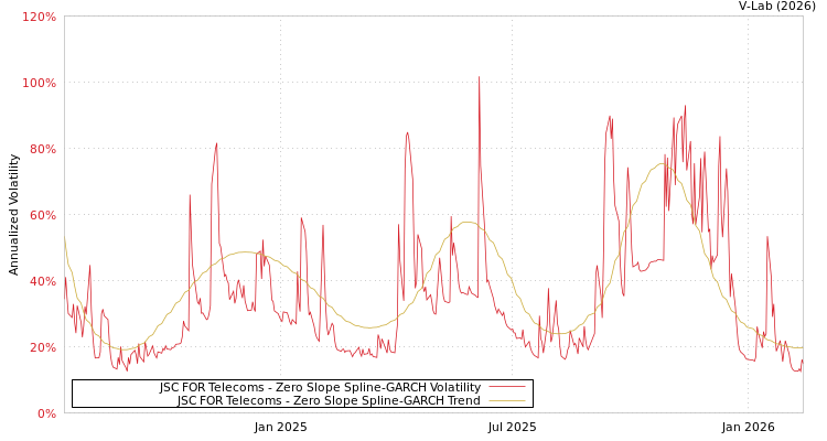 graph of JSC FOR Telecoms S0GARCH