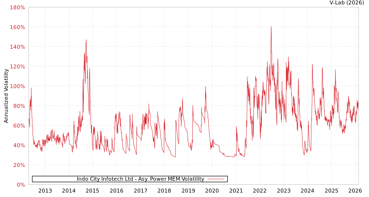 graph of Indo City Infotech Ltd APMEM