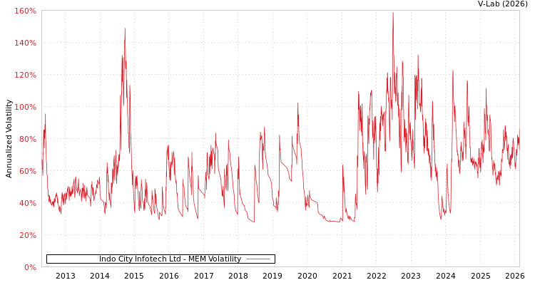 graph of Indo City Infotech Ltd MEM