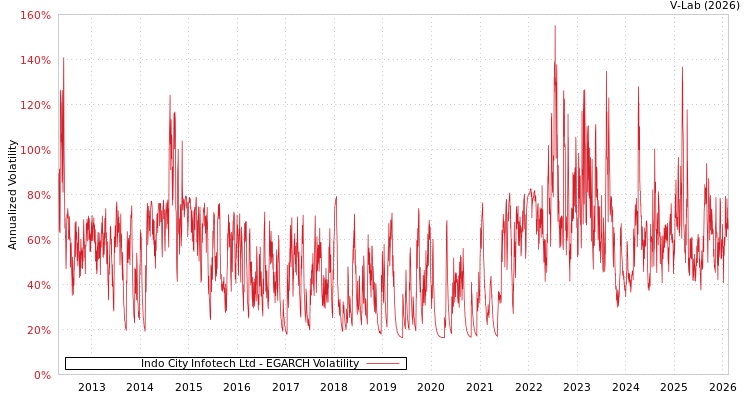 graph of Indo City Infotech Ltd EGARCH