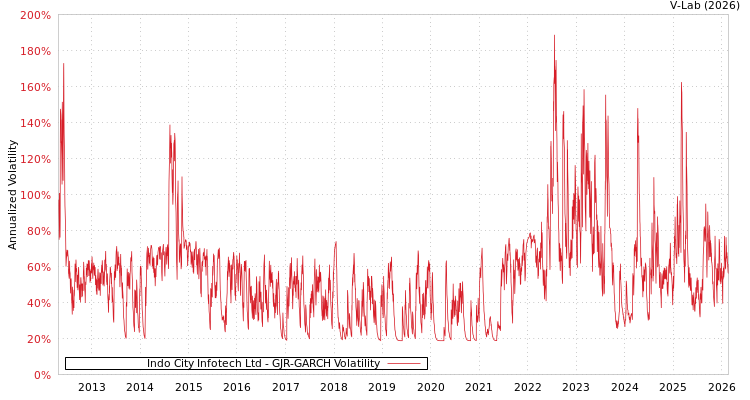 graph of Indo City Infotech Ltd GJR-GARCH