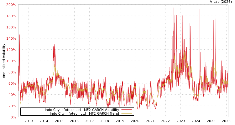 graph of Indo City Infotech Ltd MF2-GARCH