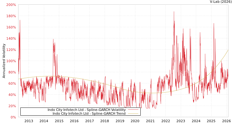 graph of Indo City Infotech Ltd SGARCH